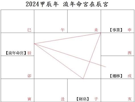 甲辰年2024四化|2024甲辰年，流年運勢。（二）